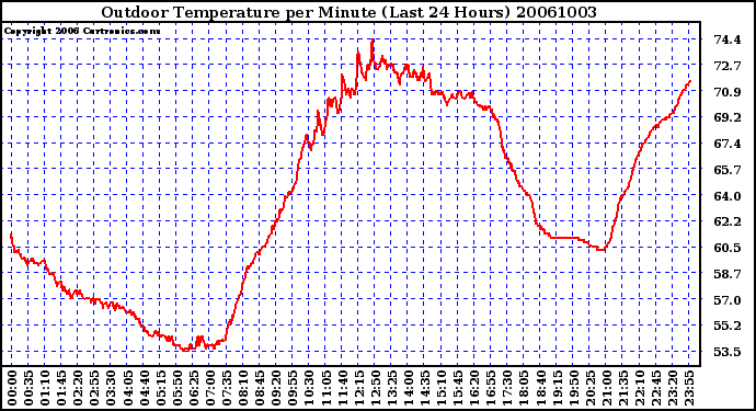 Milwaukee Weather Outdoor Temperature per Minute (Last 24 Hours)