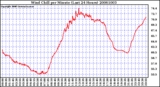 Milwaukee Weather Wind Chill per Minute (Last 24 Hours)