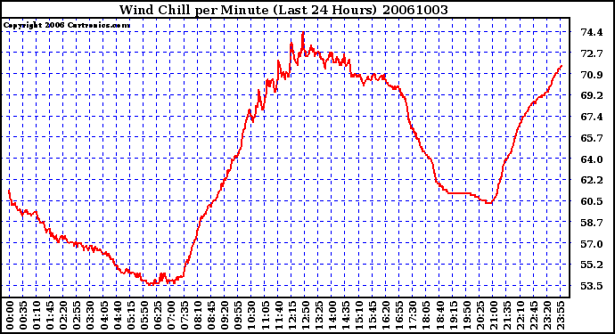 Milwaukee Weather Wind Chill per Minute (Last 24 Hours)