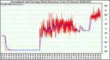 Milwaukee Weather Normalized and Average Wind Direction (Last 24 Hours)