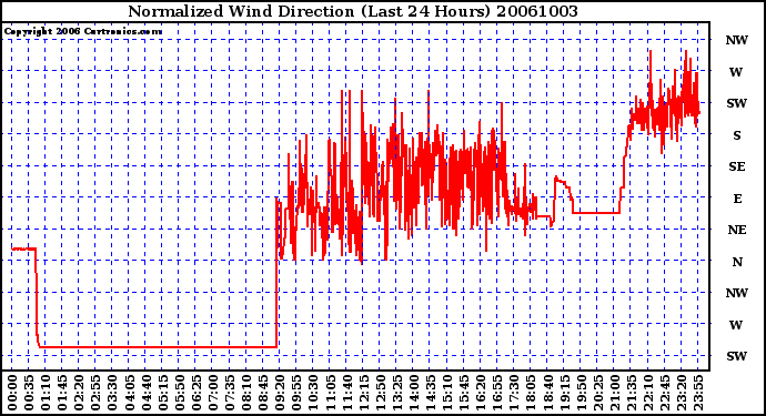 Milwaukee Weather Normalized Wind Direction (Last 24 Hours)