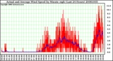 Milwaukee Weather Actual and Average Wind Speed by Minute mph (Last 24 Hours)