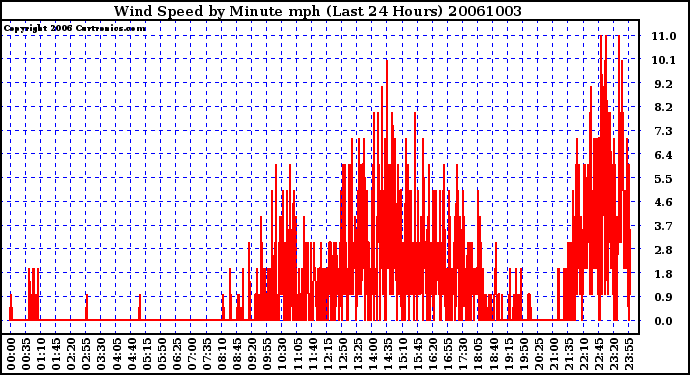 Milwaukee Weather Wind Speed by Minute mph (Last 24 Hours)