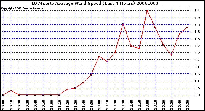 Milwaukee Weather 10 Minute Average Wind Speed (Last 4 Hours)