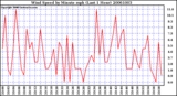 Milwaukee Weather Wind Speed by Minute mph (Last 1 Hour)