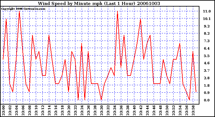 Milwaukee Weather Wind Speed by Minute mph (Last 1 Hour)