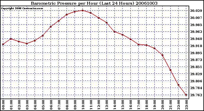 Milwaukee Weather Barometric Pressure per Hour (Last 24 Hours)