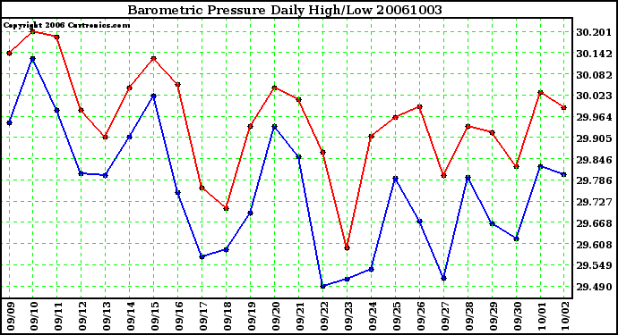 Milwaukee Weather Barometric Pressure Daily High/Low