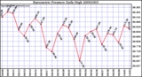 Milwaukee Weather Barometric Pressure Daily High