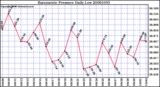 Milwaukee Weather Barometric Pressure Daily Low