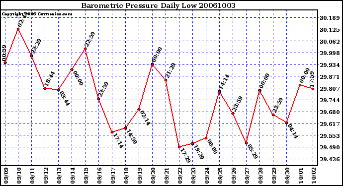 Milwaukee Weather Barometric Pressure Daily Low