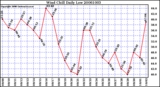 Milwaukee Weather Wind Chill Daily Low