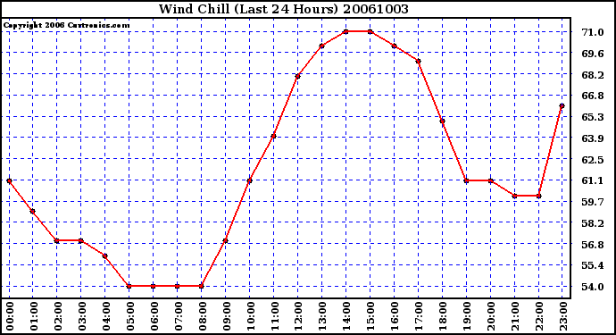 Milwaukee Weather Wind Chill (Last 24 Hours)