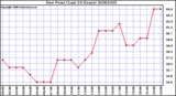 Milwaukee Weather Dew Point (Last 24 Hours)