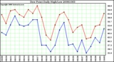 Milwaukee Weather Dew Point Daily High/Low