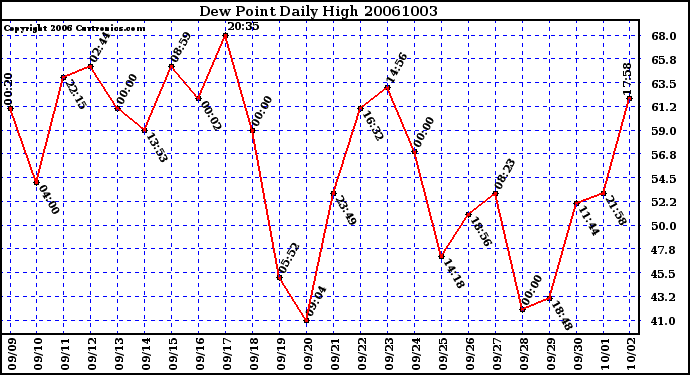 Milwaukee Weather Dew Point Daily High