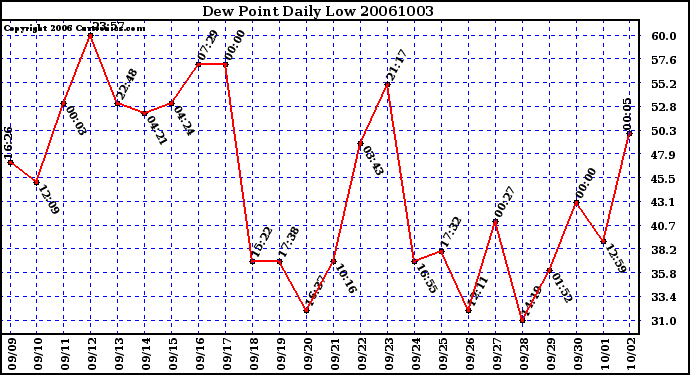 Milwaukee Weather Dew Point Daily Low