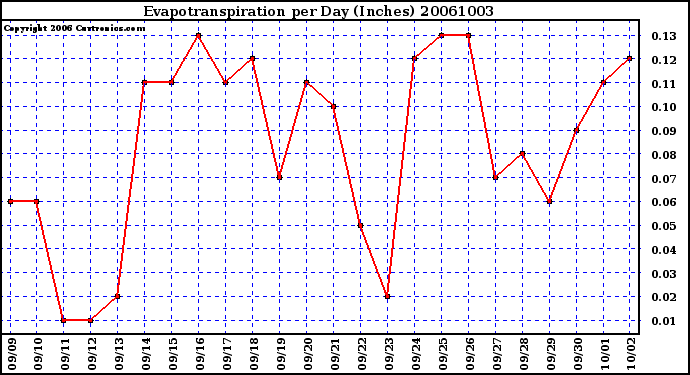 Milwaukee Weather Evapotranspiration per Day (Inches)