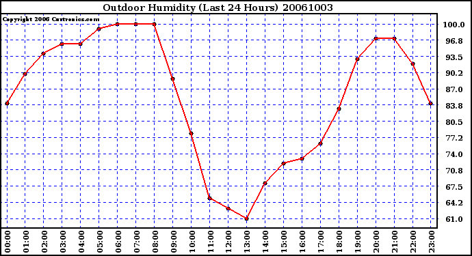 Milwaukee Weather Outdoor Humidity (Last 24 Hours)