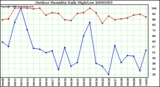 Milwaukee Weather Outdoor Humidity Daily High/Low