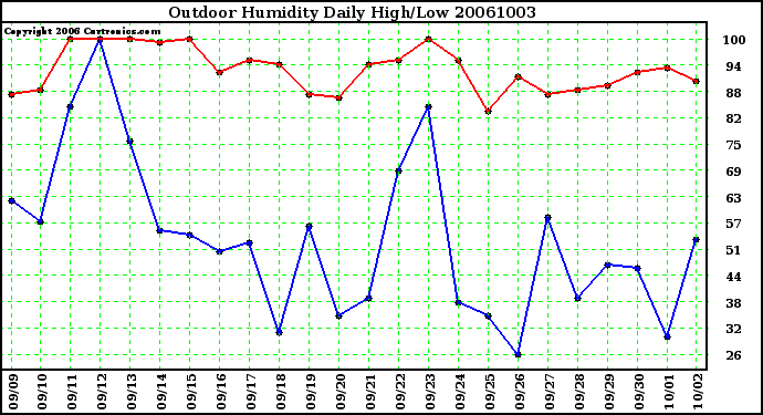 Milwaukee Weather Outdoor Humidity Daily High/Low