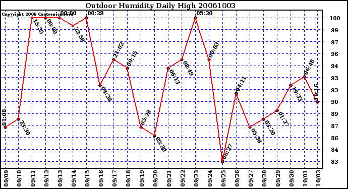 Milwaukee Weather Outdoor Humidity Daily High