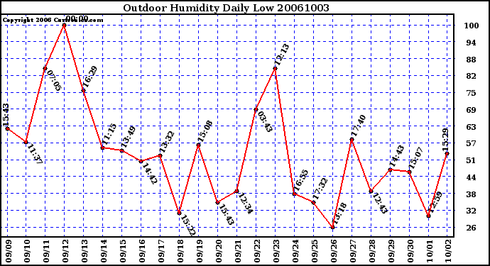 Milwaukee Weather Outdoor Humidity Daily Low