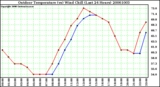 Milwaukee Weather Outdoor Temperature (vs) Wind Chill (Last 24 Hours)