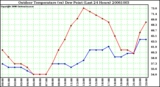 Milwaukee Weather Outdoor Temperature (vs) Dew Point (Last 24 Hours)