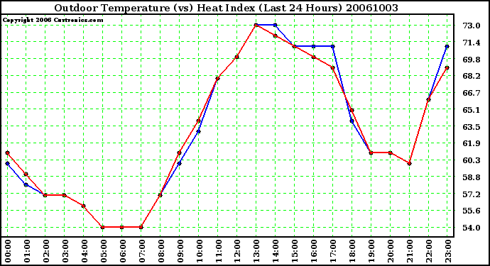 Milwaukee Weather Outdoor Temperature (vs) Heat Index (Last 24 Hours)