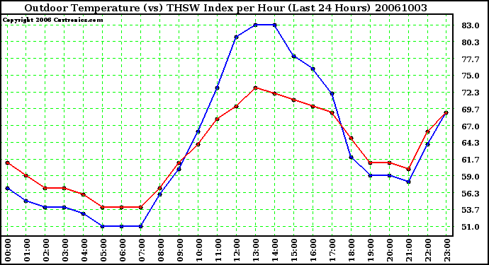 Milwaukee Weather Outdoor Temperature (vs) THSW Index per Hour (Last 24 Hours)