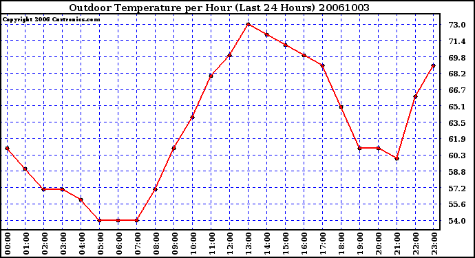 Milwaukee Weather Outdoor Temperature per Hour (Last 24 Hours)