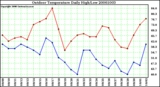 Milwaukee Weather Outdoor Temperature Daily High/Low