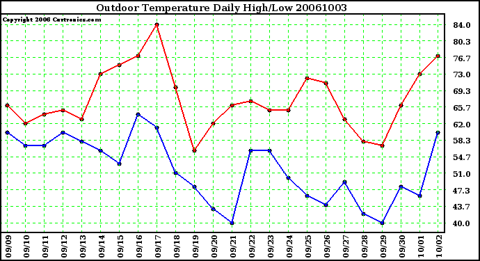 Milwaukee Weather Outdoor Temperature Daily High/Low