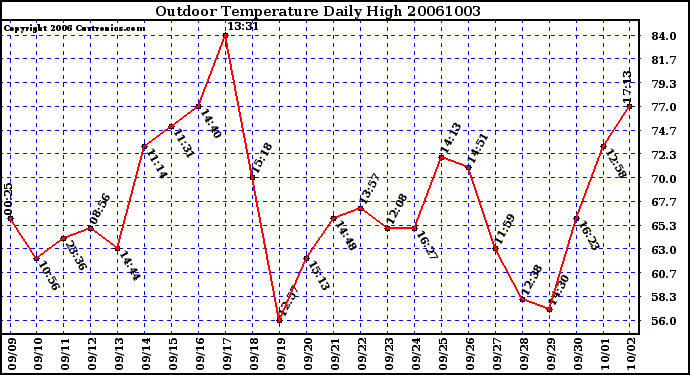 Milwaukee Weather Outdoor Temperature Daily High