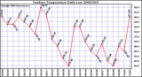 Milwaukee Weather Outdoor Temperature Daily Low