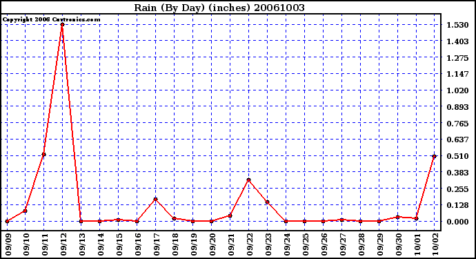 Milwaukee Weather Rain (By Day) (inches)