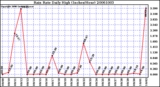 Milwaukee Weather Rain Rate Daily High (Inches/Hour)