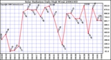 Milwaukee Weather Solar Radiation Daily High W/m2