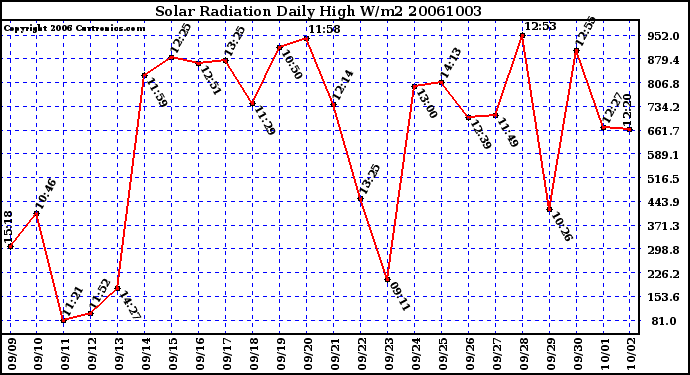 Milwaukee Weather Solar Radiation Daily High W/m2