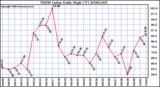 Milwaukee Weather THSW Index Daily High (F)