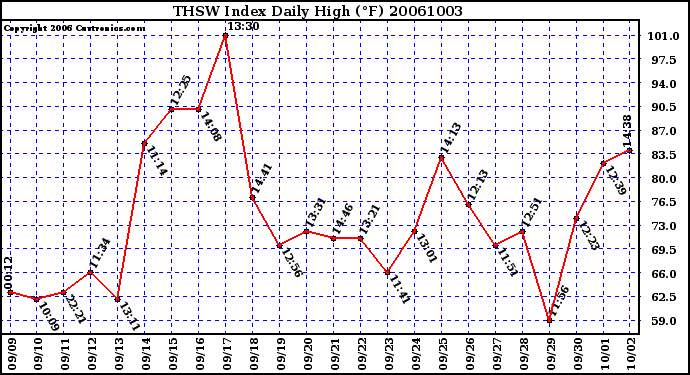 Milwaukee Weather THSW Index Daily High (F)