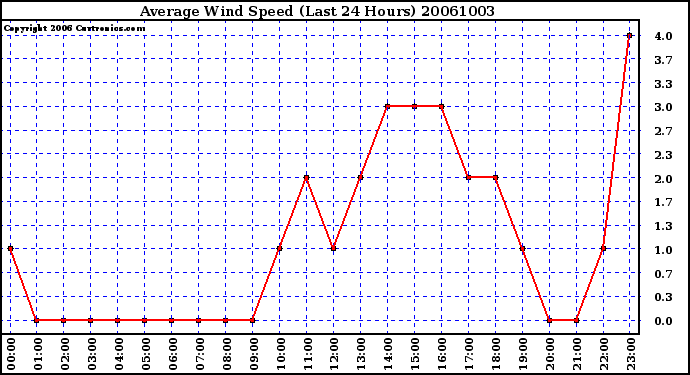 Milwaukee Weather Average Wind Speed (Last 24 Hours)