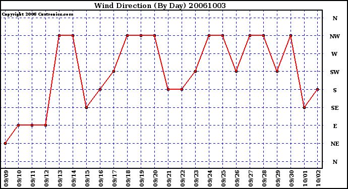 Milwaukee Weather Wind Direction (By Day)