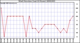 Milwaukee Weather Wind Direction (Last 24 Hours)