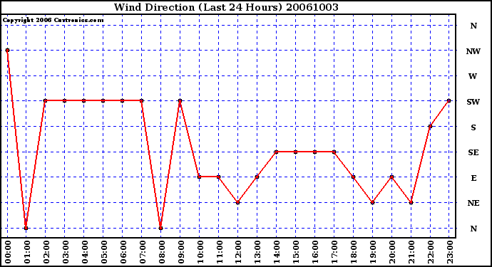 Milwaukee Weather Wind Direction (Last 24 Hours)