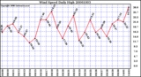 Milwaukee Weather Wind Speed Daily High