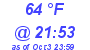 Milwaukee Weather Dewpoint High High Today