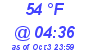 Milwaukee Weather Dewpoint High Low Today