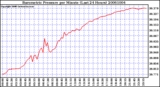 Milwaukee Weather Barometric Pressure per Minute (Last 24 Hours)